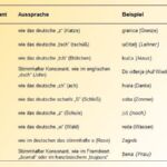 Kao je izgovor od sljedećih slova? Wie ist die Aussprache der folgenden Buchstaben? What is the pronunciation of the following letters? Hvad er udtalen af følgende bogstaver?